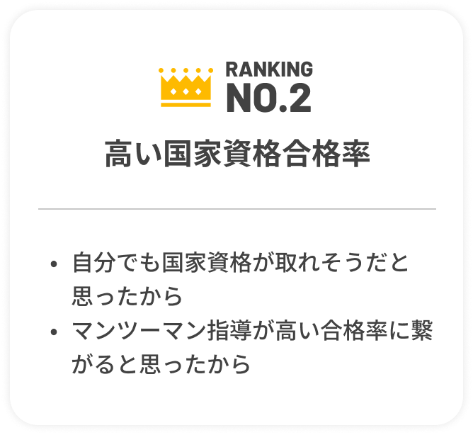 NO.2 高い国家資格合格率
